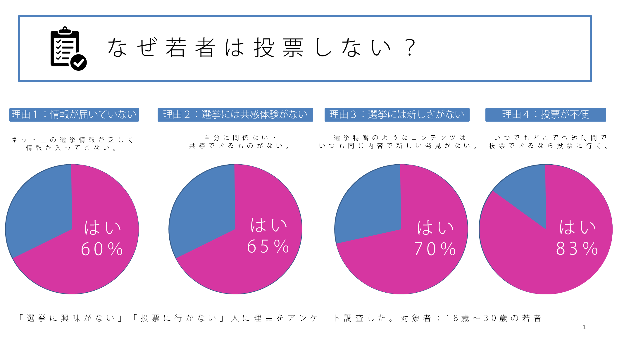 新しい選挙システムの社会実験～いつでもどこでも投票できるなら、あなたは投票をしますか？ 若者と政治を結ぶ Npo法人ドットジェイピー